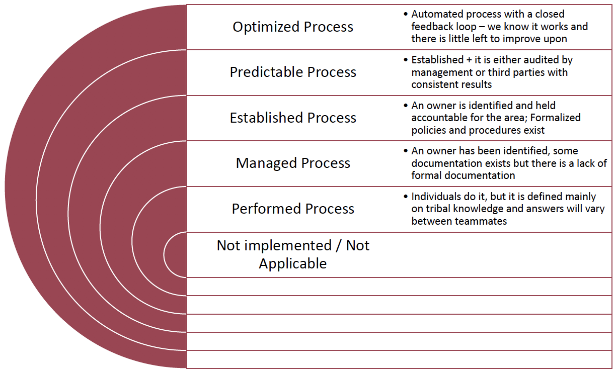 How To Use Standards To Assess Your Organizations Cybersecurity Maturity By Simplerisk 